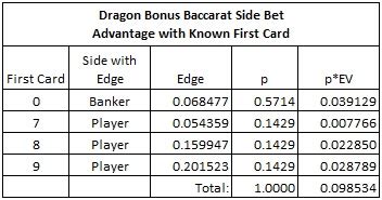 dragon side bet baccarat|First.